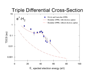 Triple differential Cross-Sections for Molecular H