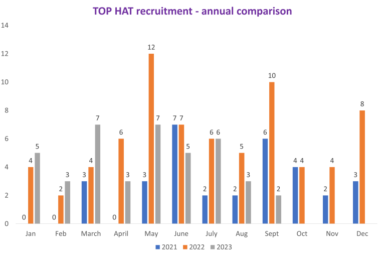 TOP HAT recruitment - annual comparison