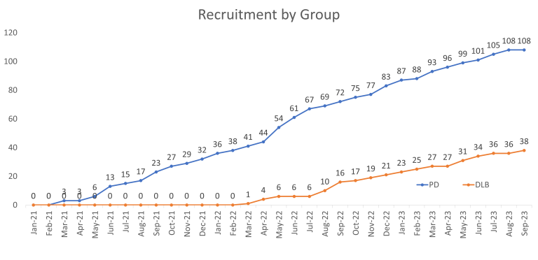Recruitment by Group