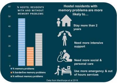 Hostel residents with and without memory problems graph