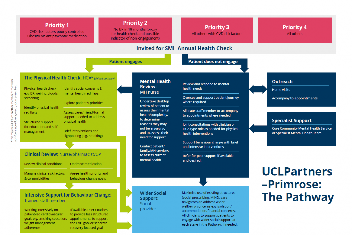 Diagram showing the patient pathways for UCLP-Primrose including patient stratification, routes for patient engagement and non-engagement, outreach, and intensive behaviour change sessions. 