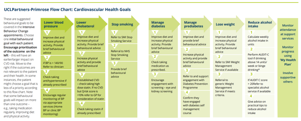 Table to show clinicians clinicians the order of goals, from highest to lowest impact. Low blood pressure, lower cholesterol, stop smoking, manage diabetes, manage prediabetes, lose weight, and reduce alcohol intake.  