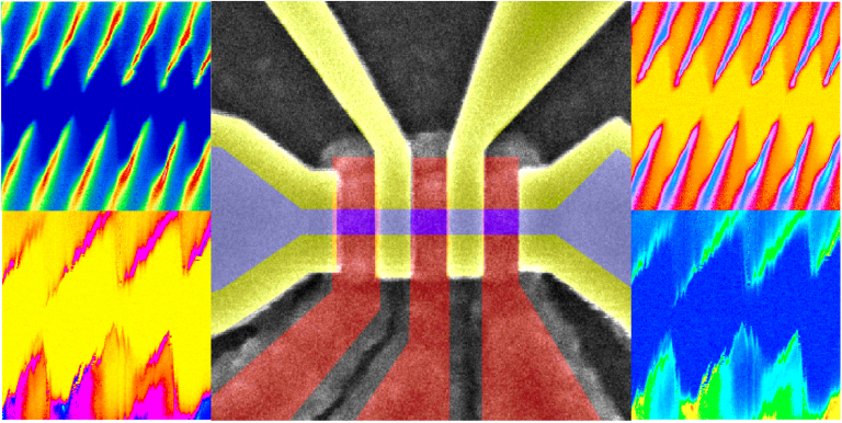Image adapted from cover image of Applied Physics Letters Volume 118, Issue 16, 19 Apr. 2021. Central image: False colored scanning electron microscope image of device. Surrounding images: measurement graphs