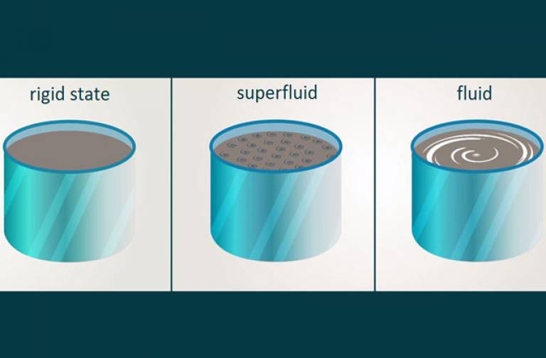 A schematic demonstrating superfluid properties