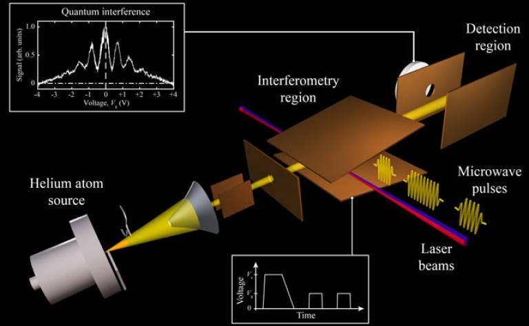rydberg interferometry