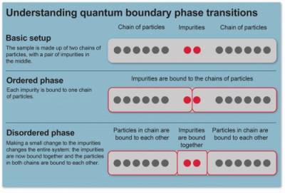Understanding quantum boundary transitions
