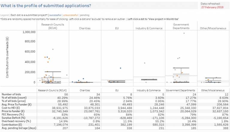 Worktribe all applications on Tableau