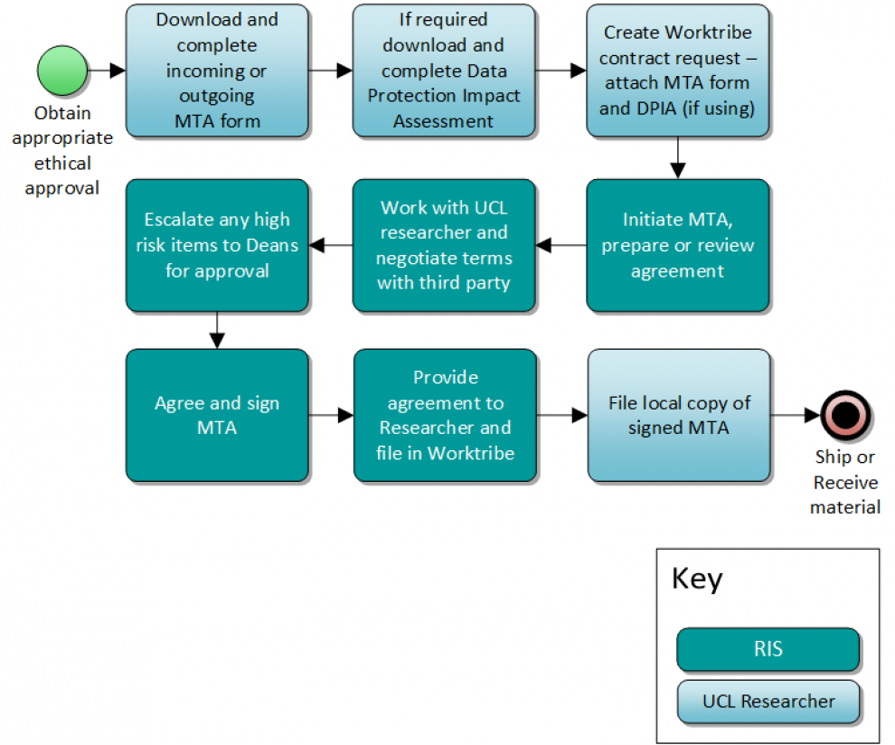 MTA process diagram