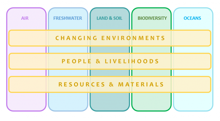 Environment Domain Topics include Air, freshwater, land and soil, biodiversity and oceans and the cross cutting themes are: changing environments, people and livelihoods and resources and materials