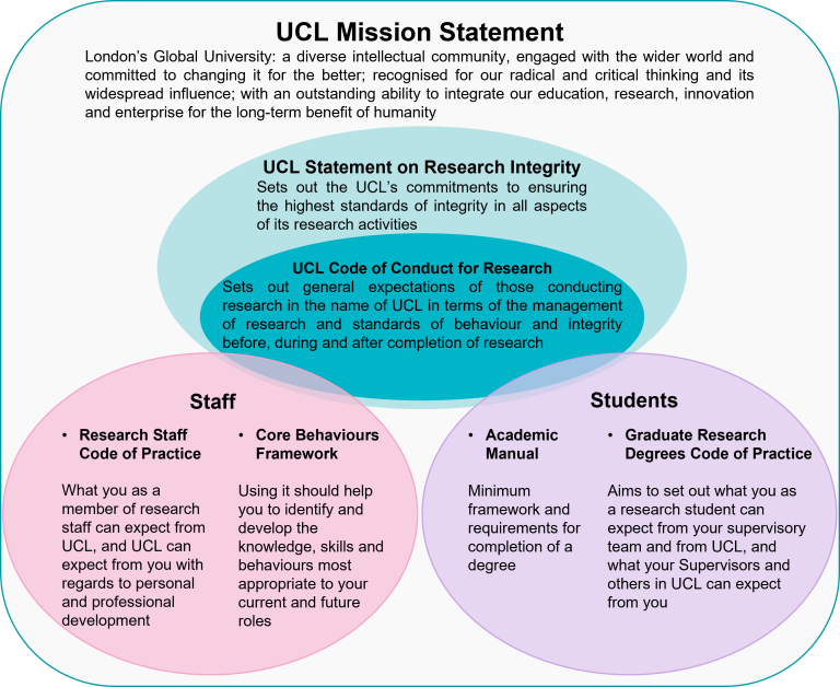 visual representation of how Code of Conduct fits in the UCL Mission statment and works in sinergy with other codes for staff and students