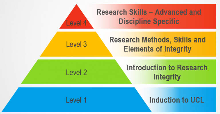 Research Integrity Training Framework