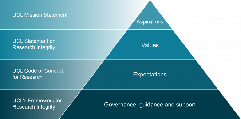 Integrity pyramid. Visualisation of how different elements of integrity work within UCL. UCL Mission Statement sets out our aspirations; UCL Statement on Research Integrity set out our values that help achieve our aspirations; UCL Code of Conduct for Rese