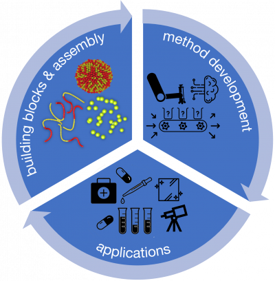 Schematic overview of research activities