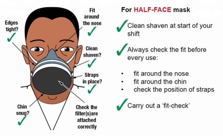 Fitting Half-mask correctly - fit around the nose, clean shaven, straps in place, check the filters are attached correctly, edges tight, chin snug. 