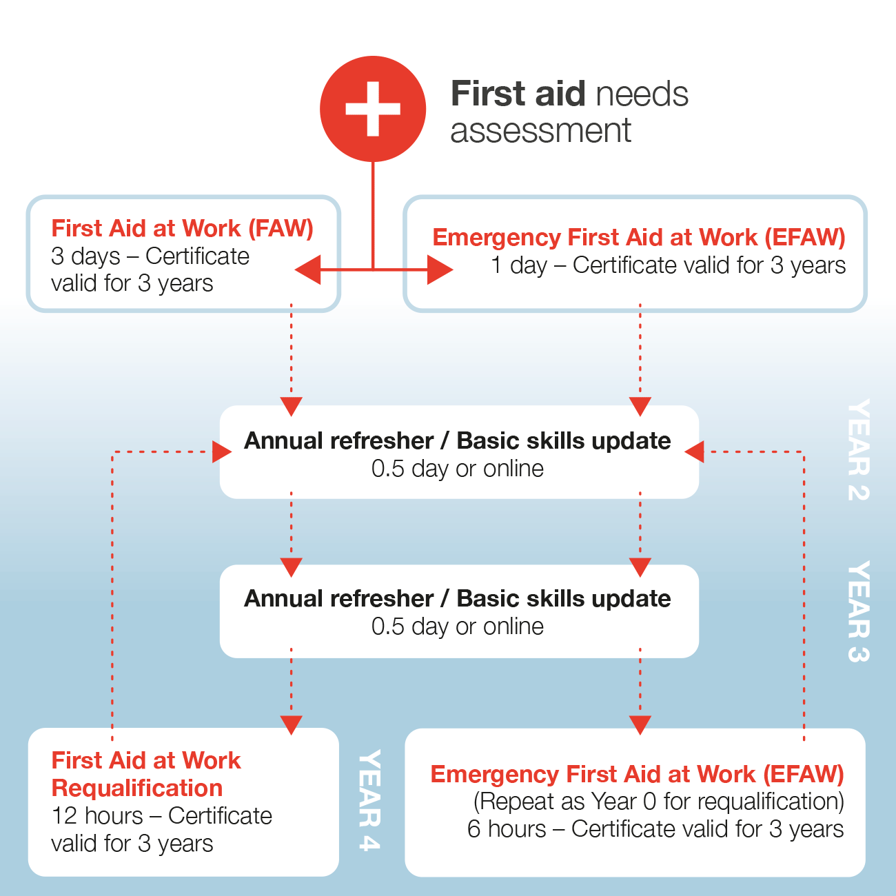 First aid training frequency