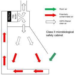 Safety Cabinet Diagram