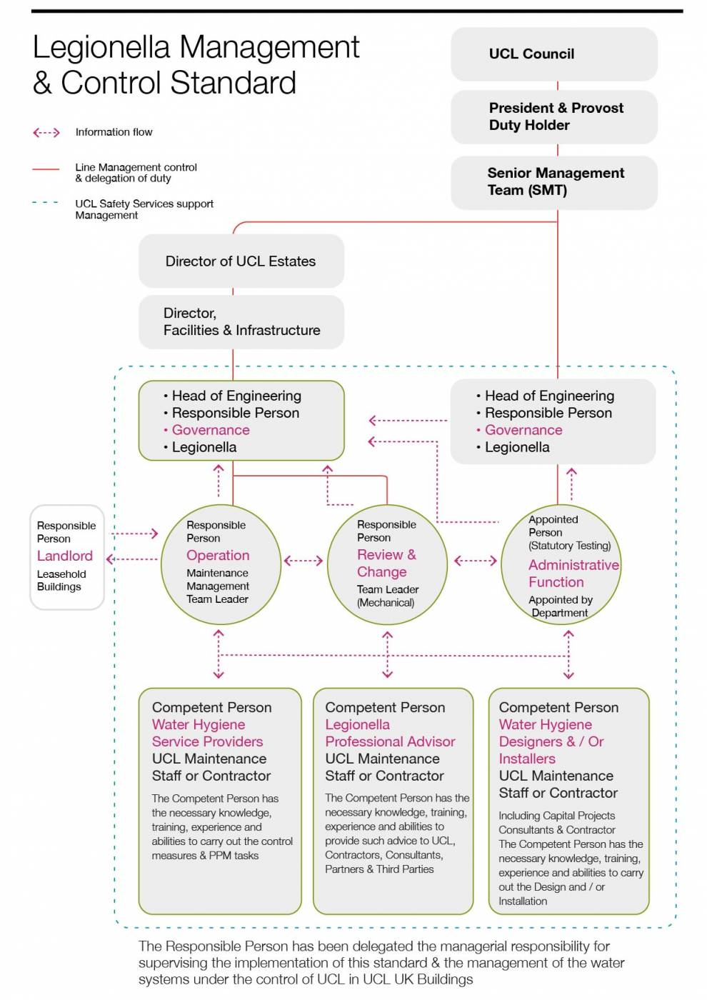 Legionella Standards Flow Diagram