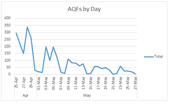AFQs by Day