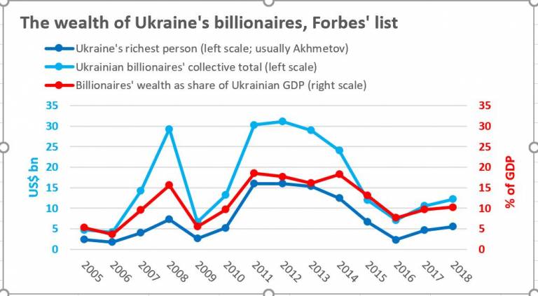 ukraines billionaires