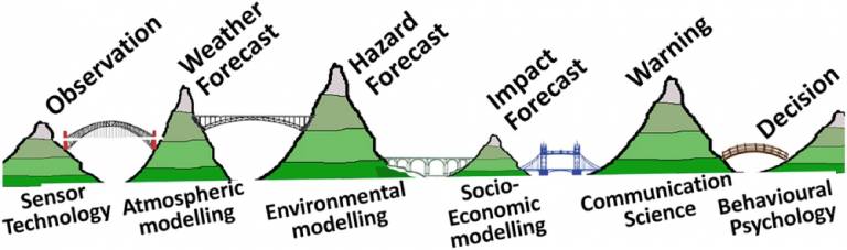 The “Five valleys of death” – taken from ‘Towards the “Perfect” Weather Warning: Bridging Disciplinary Gaps through Partnership and Communication’
