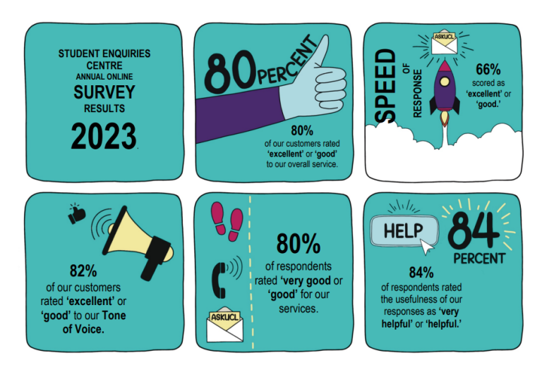 Infographic for student survey results 2023