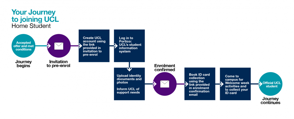 A flow chart depicting the steps of enrolling at UCL for a home student. Detailed explanations can be found in pre-enrolment explained. 