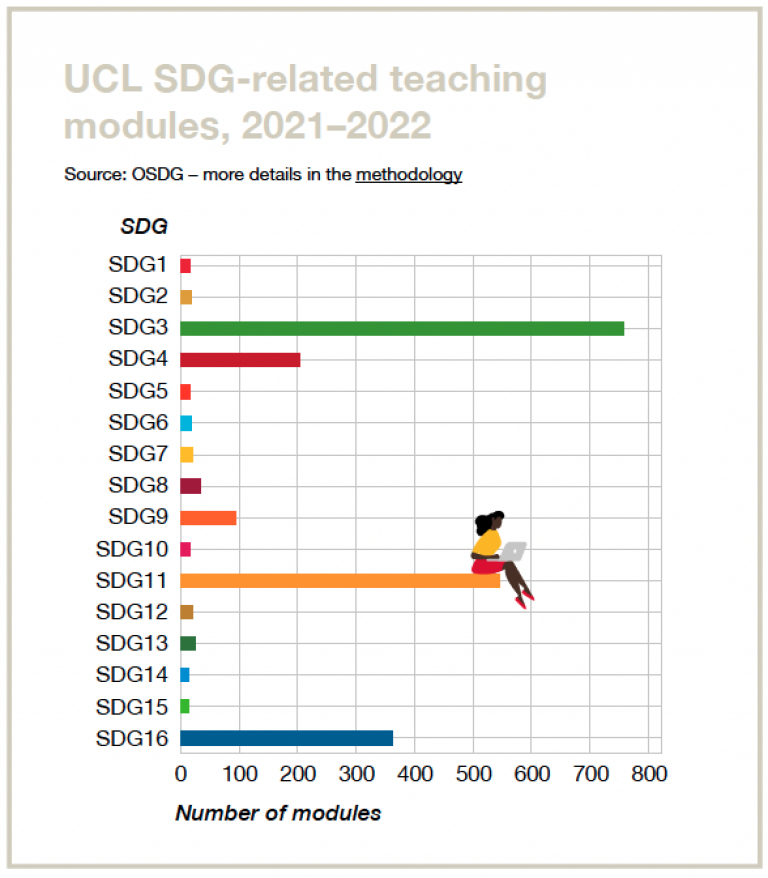 an image of a graph showing teaching module by SDGs at UCL