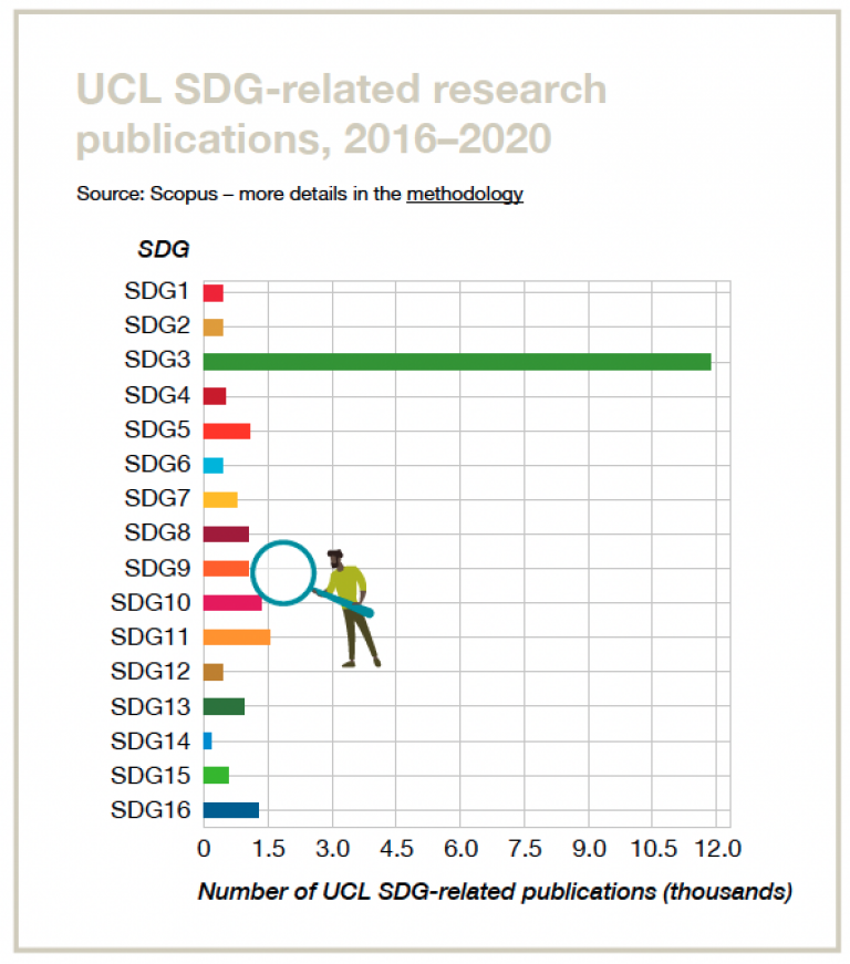 an image of a graph showing publications at UCL by SDG