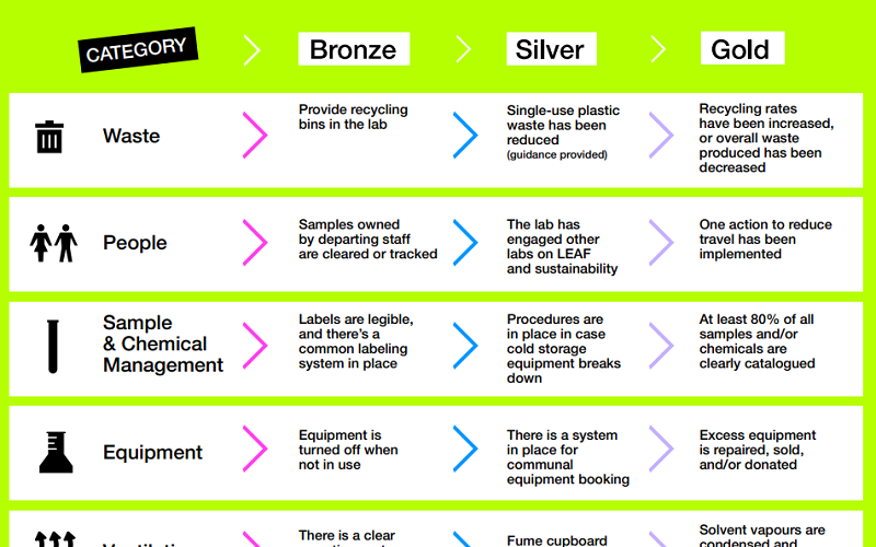 Overview of LEAF Bronze, Silver and Gold Criteria