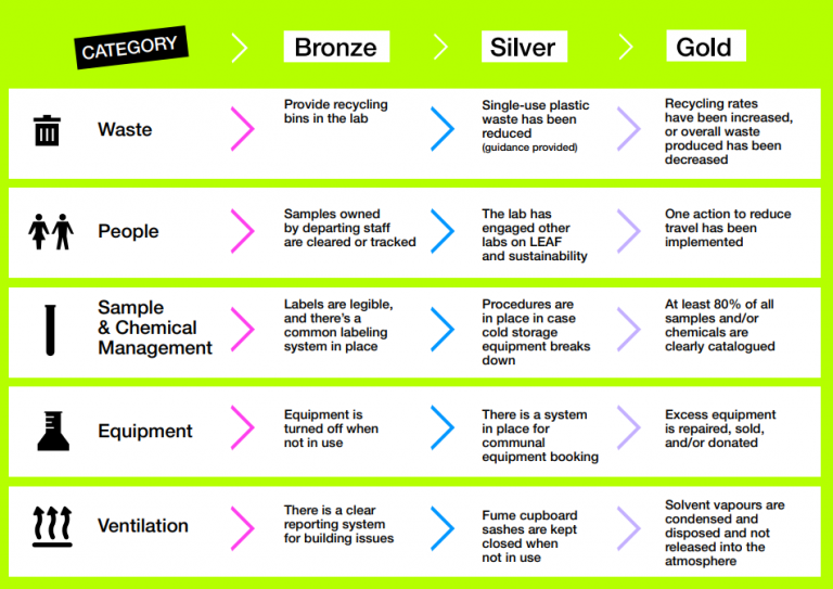 Infographic to show criteria for Bronze, Silver God on Waste, People, Chemical management and equipment.