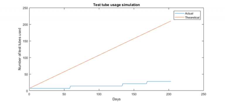 Test tube simulation 