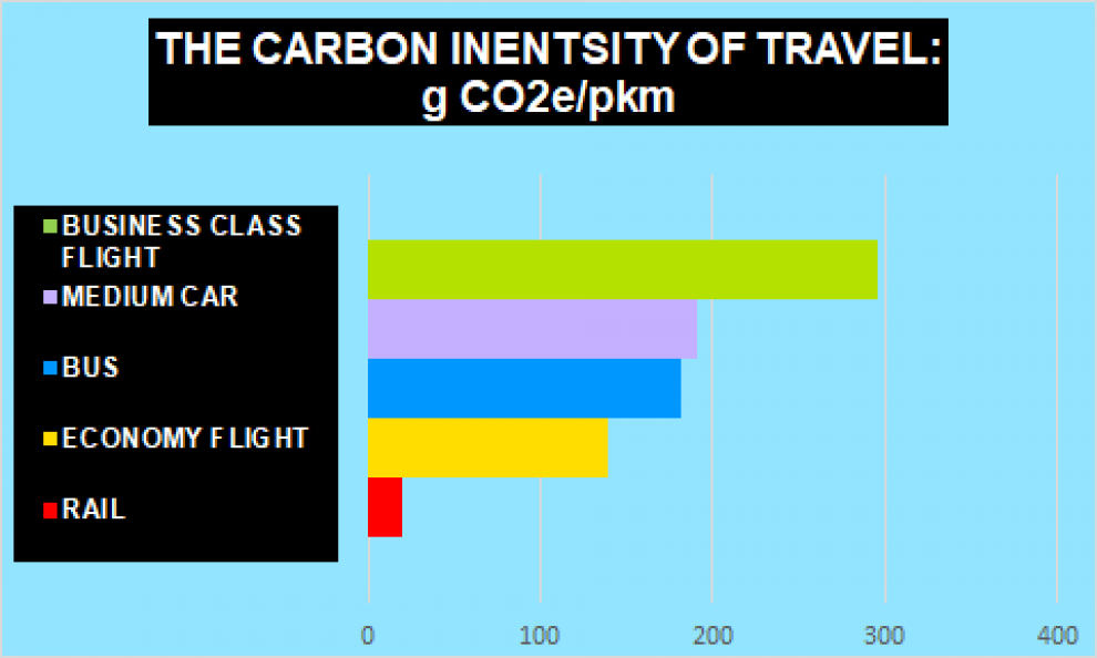 Carbon intensity of travel graph