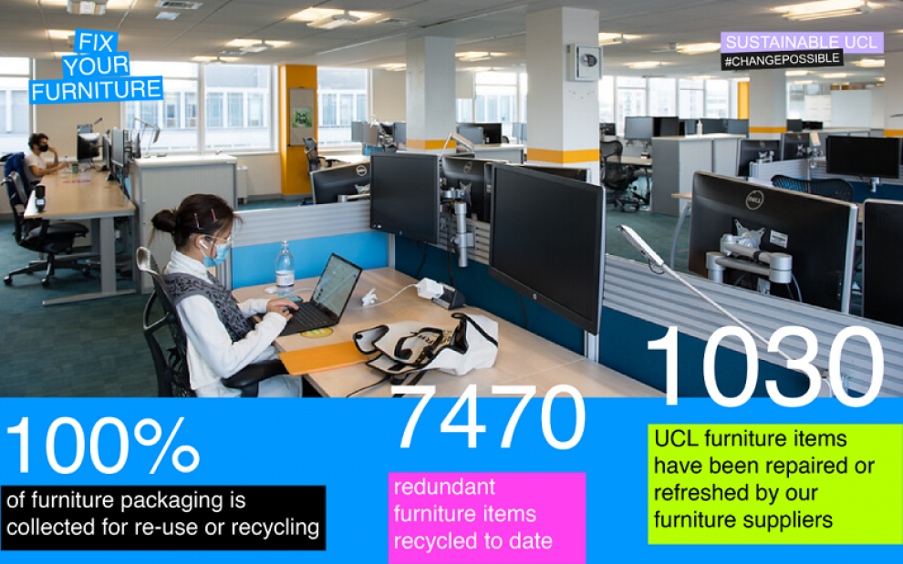 Office space with stickers reading: fix your furniture, 100% of furniture packacing is collected for reuse or recycle, 7470 redundant furniture items recycled to date, 1030 UCL furniture items repaired or refreshed by furniture suppliers