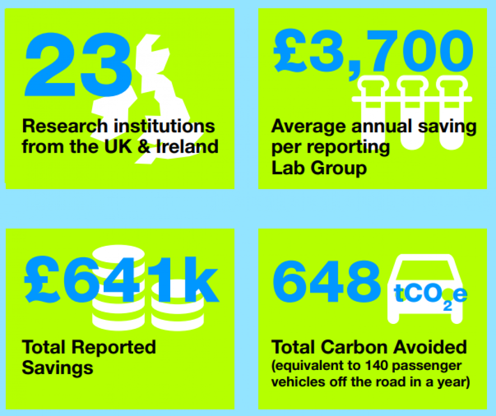 Infographic of results from pilot stating that in 2018-202 23 research institutions from the UK took part in LEAF's pilot, each lab saved £3,700 with a total saving of £641k, and 648tCO2e