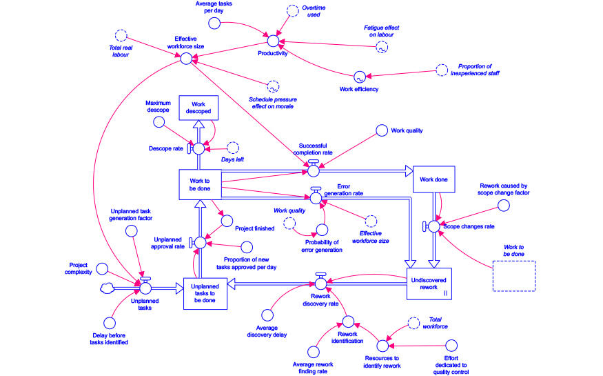 Application of systems dynamics techniques to understand and improve rework across complex projects expressed as a systems map