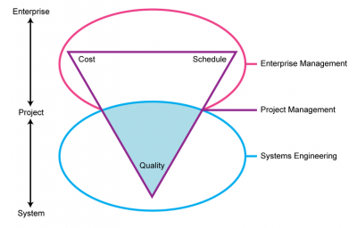 Integrate Systems Engineering and Project Management