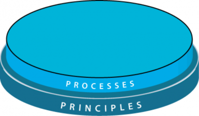 Processes & Principles