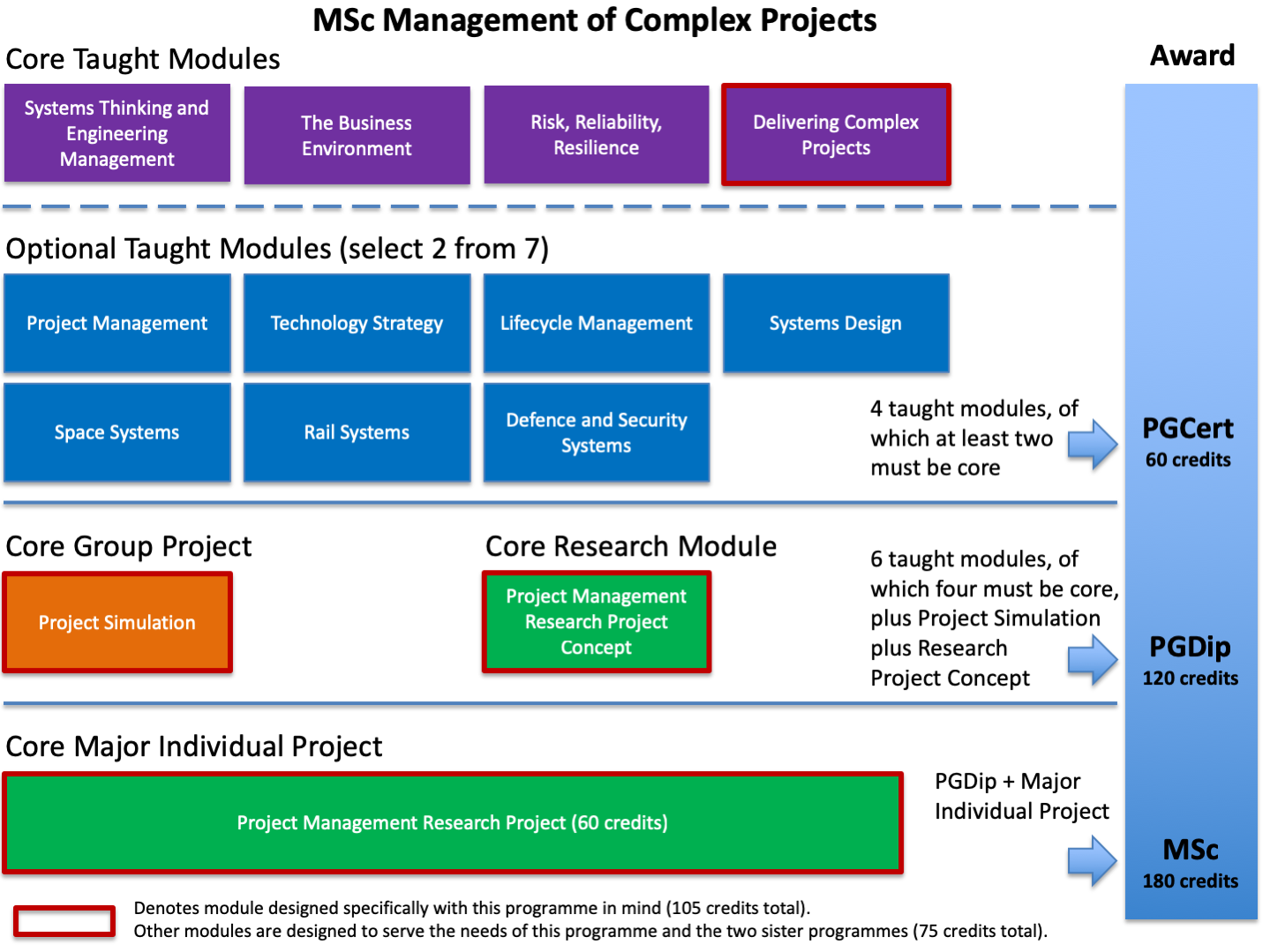Options Management of Complex Projects