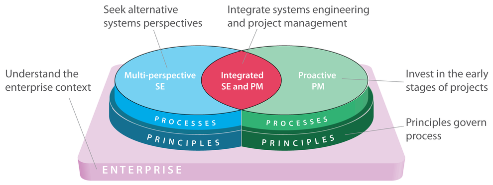 UCLse Principles of Systems Engineering