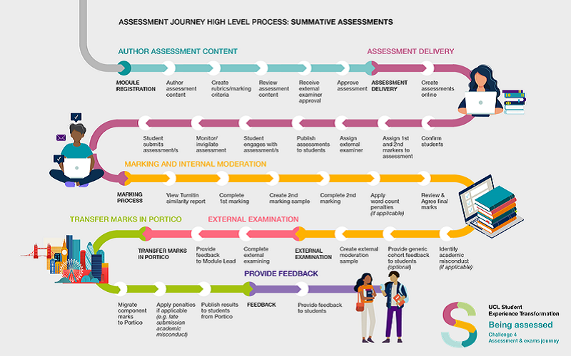 Infographic detailing each step of a student's assessment journey at UCL