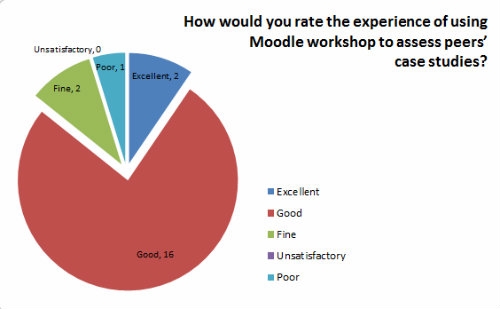 Moodle Workshop 'give' feedback