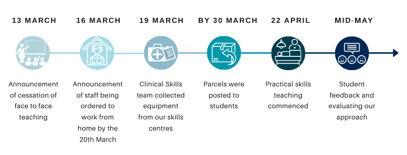 remote clinical skills teaching timeline