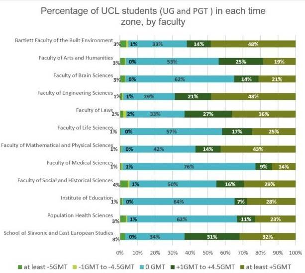 Chart showing percentage of UCL students (UG and PG) based in time zones outside of GMT, by faculty. Data is categorised as being at least +5 GMT, +1-4.5 GMT, 0 GTM, -1 to -4.5 GMT, at least -5 GMT.