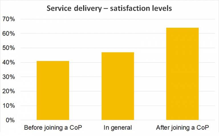 Graph showing service delivery satisfaction levels (explained in copy)