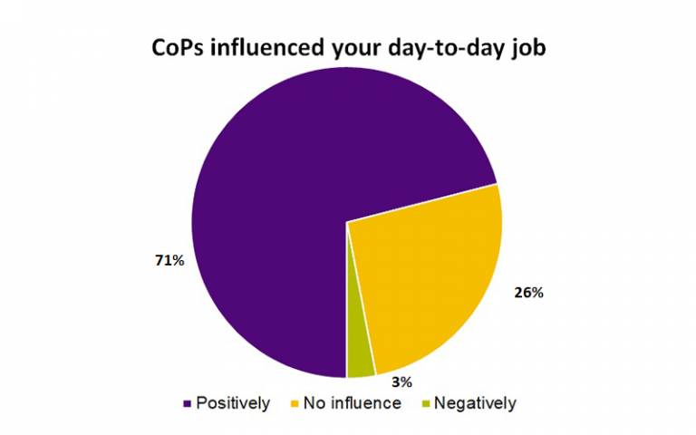 Graph showing CoPs influence on day-to-day job (explained in copy)