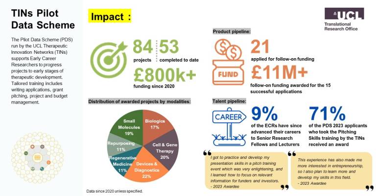A graphic to show the TINs Pilot Data Scheme has backed 84 projects with over £800k funding to drive early translational research.