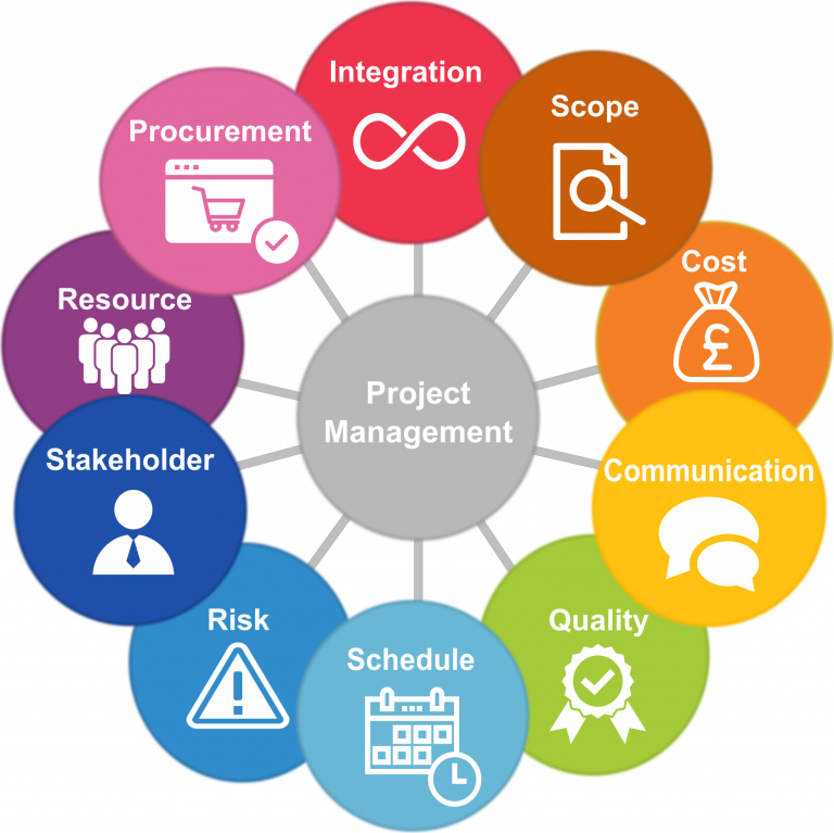 project management knowledge areas