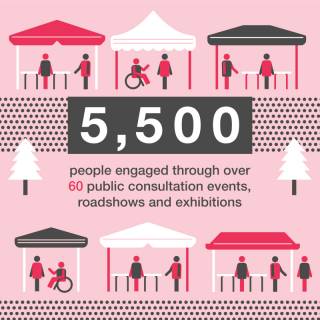 5500 people engaged with through consultation events