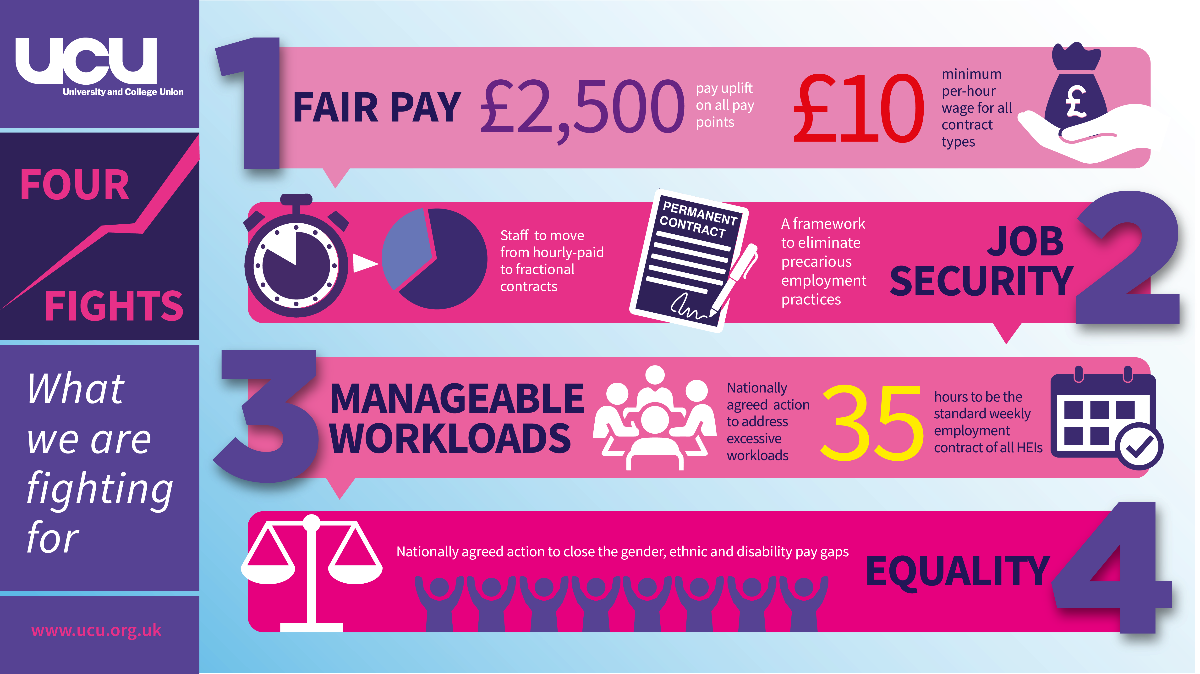 The Four Fights dispute demands job security, manageable workloads, equality (national action to close gender, race and disability pay gaps), and a £2.5K pay rise across all grades.