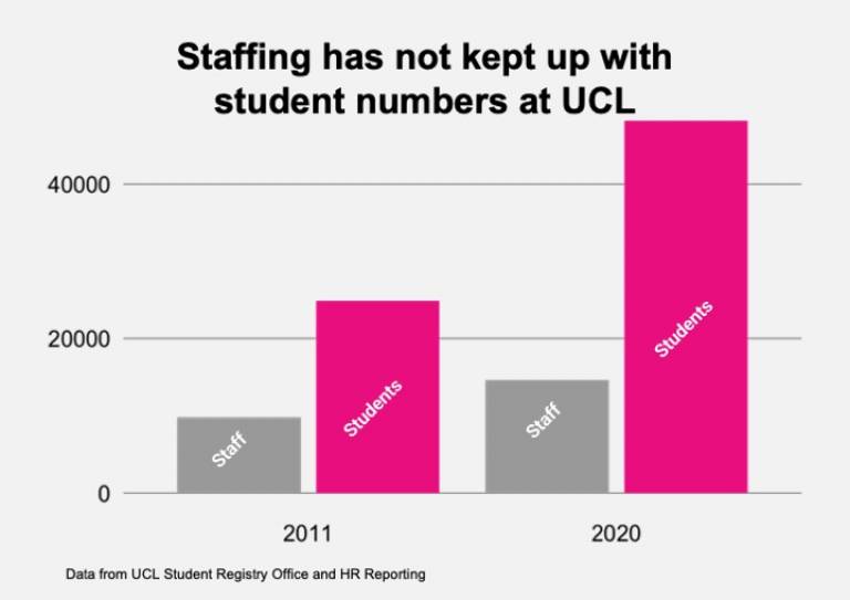 Graph showing increase in student numbers in comparison to staff numbers